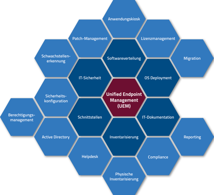 leistungen unified endpoint management modulares konzept